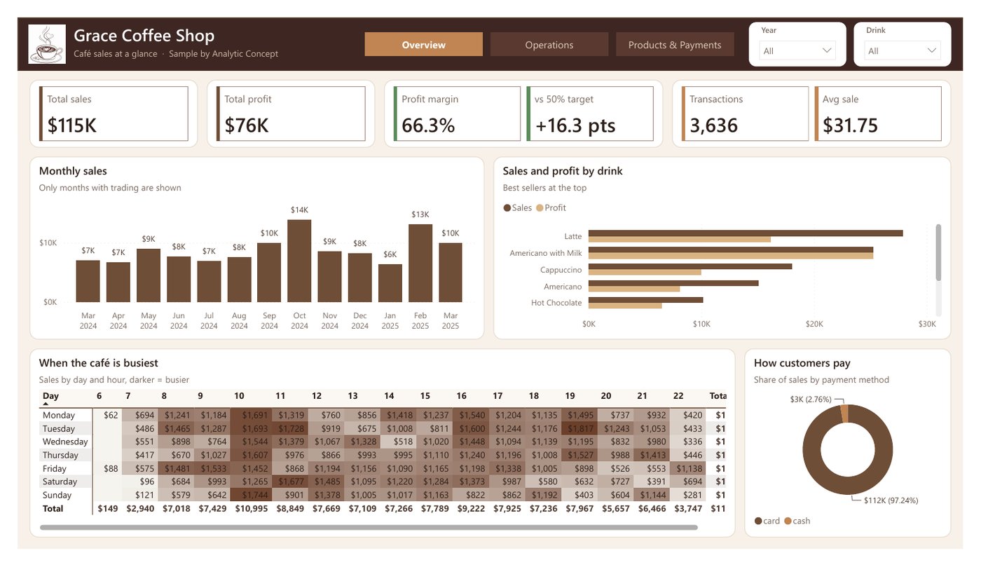 Grace Coffee Shop dashboard showing total sales, profit, margin vs target, monthly sales, sales by drink and a heatmap of the busiest days and hours