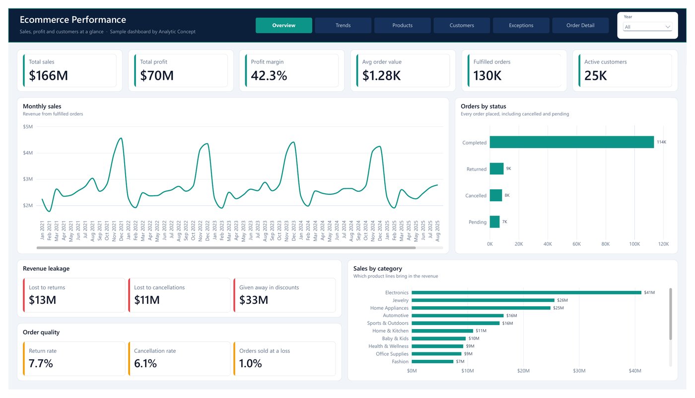 Ecommerce Performance dashboard showing total sales, profit, margin, monthly sales trend, orders by status, revenue leakage and sales by category