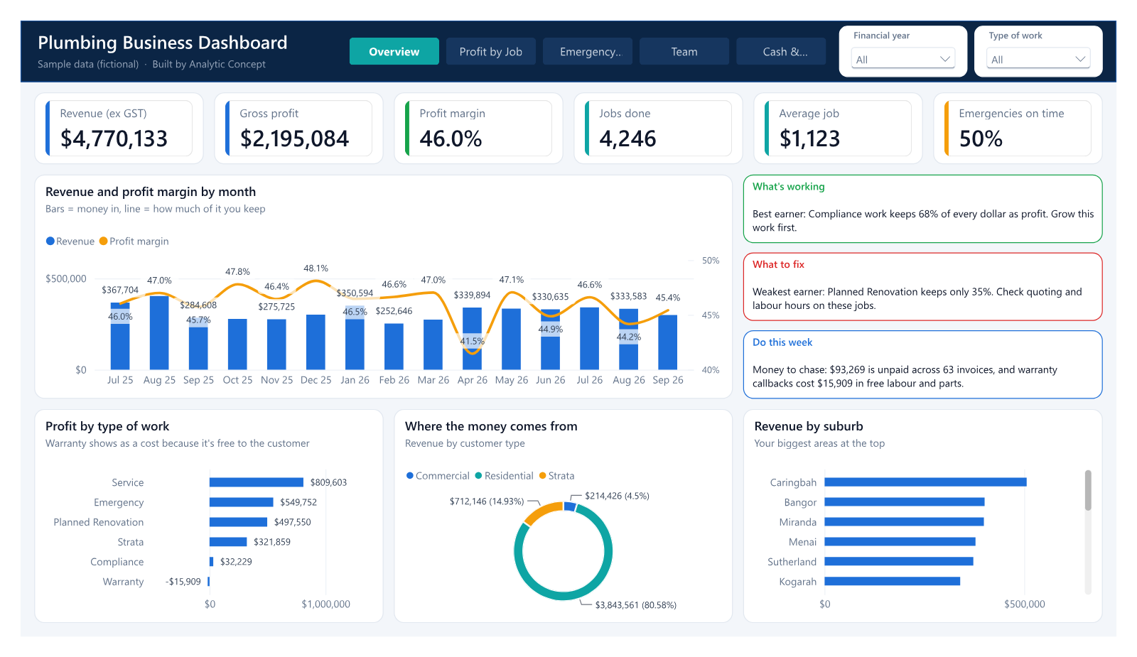 Plumbing Business dashboard showing revenue, gross profit, margin, jobs done, monthly revenue and margin, profit by type of work and revenue by suburb